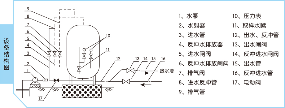 除鐵除錳凈水設備