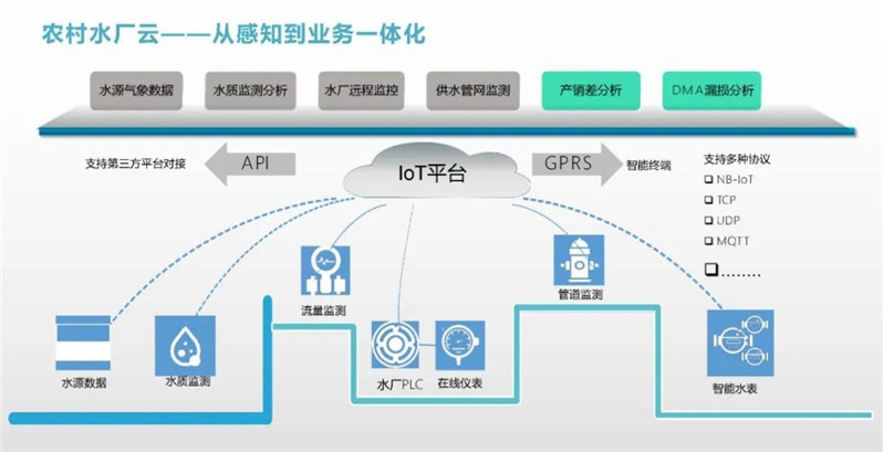 農村水廠（站）自動化設備現狀及展望(圖7)